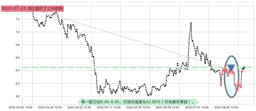 西部证券阻力支撑位图-阿布量化