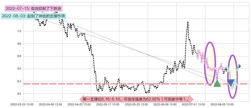 西部证券阻力支撑位图-阿布量化