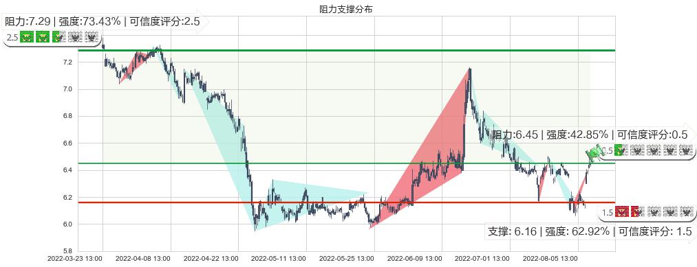 西部证券(sz002673)阻力支撑位图-阿布量化