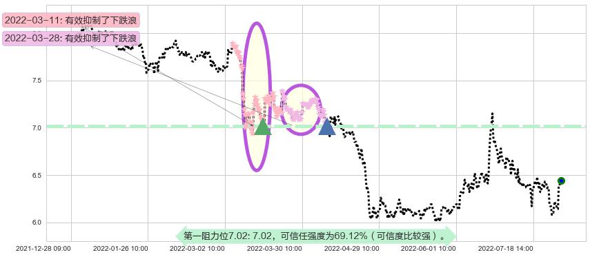 西部证券阻力支撑位图-阿布量化