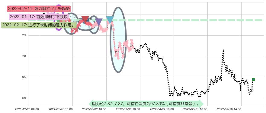 西部证券阻力支撑位图-阿布量化