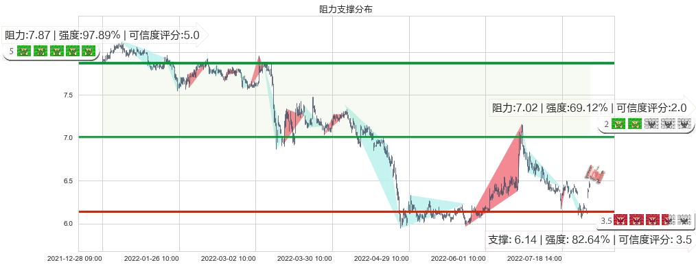 西部证券(sz002673)阻力支撑位图-阿布量化