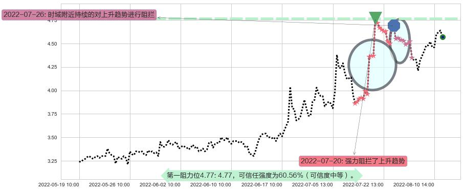 奋达科技阻力支撑位图-阿布量化