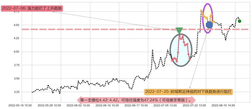 奋达科技阻力支撑位图-阿布量化