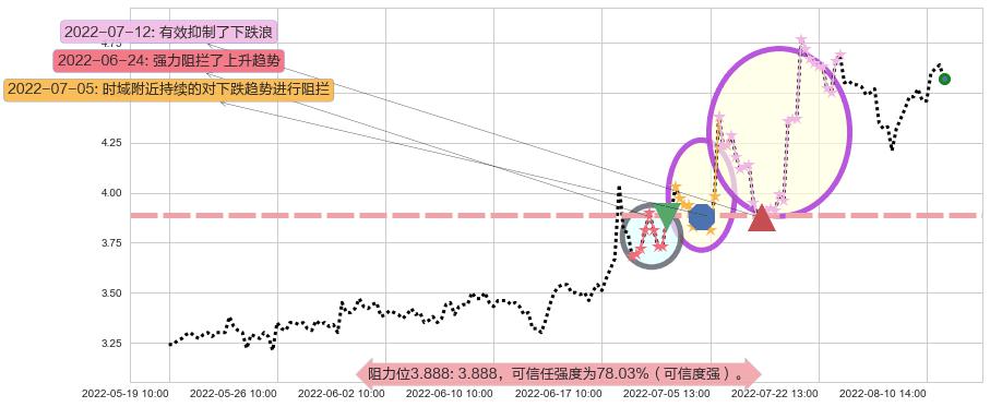 奋达科技阻力支撑位图-阿布量化