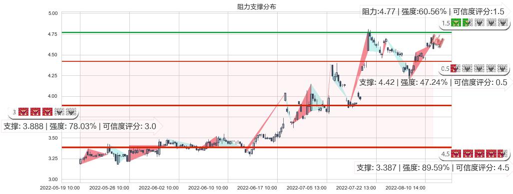 奋达科技(sz002681)阻力支撑位图-阿布量化