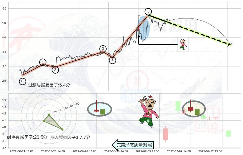 射击之星形态+下跌螺旋桨+看跌(高位倒锤头)流星线 ➕ 调整浪ABC