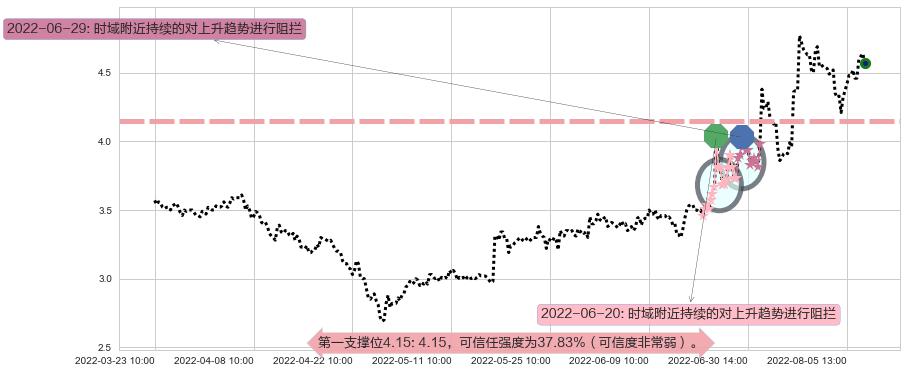 奋达科技阻力支撑位图-阿布量化