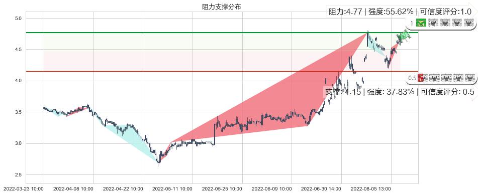 奋达科技(sz002681)阻力支撑位图-阿布量化