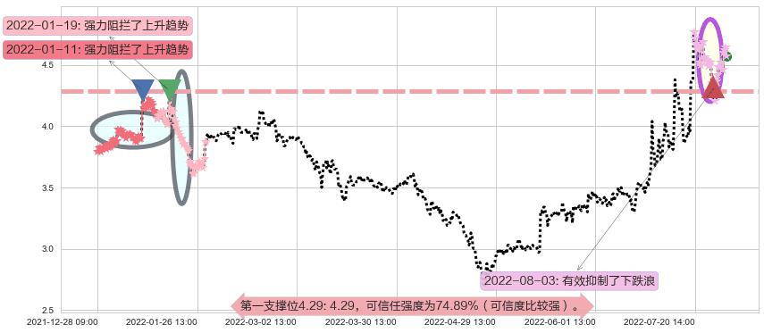 奋达科技阻力支撑位图-阿布量化