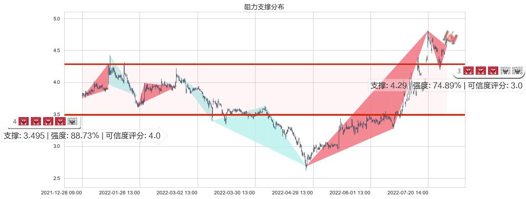 奋达科技(sz002681)阻力支撑位图-阿布量化