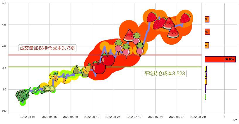 奋达科技(sz002681)持仓成本图-阿布量化