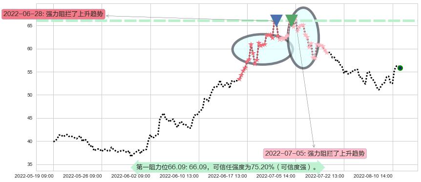 天赐材料阻力支撑位图-阿布量化