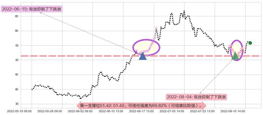 天赐材料阻力支撑位图-阿布量化