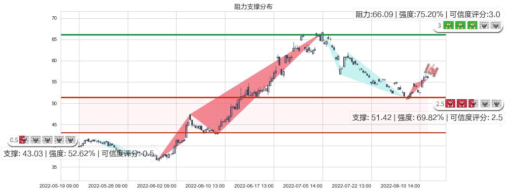 天赐材料(sz002709)阻力支撑位图-阿布量化