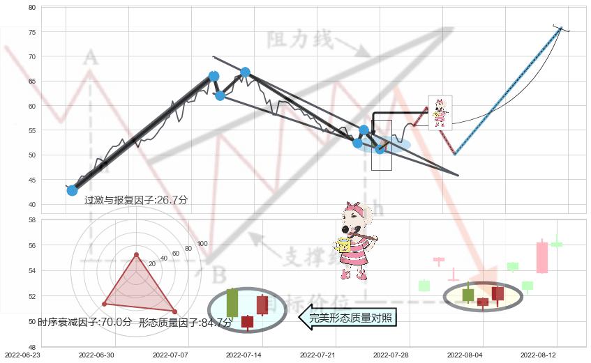 早晨之星（黎明之星） ➕ 突破整理