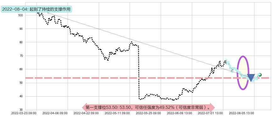 天赐材料阻力支撑位图-阿布量化