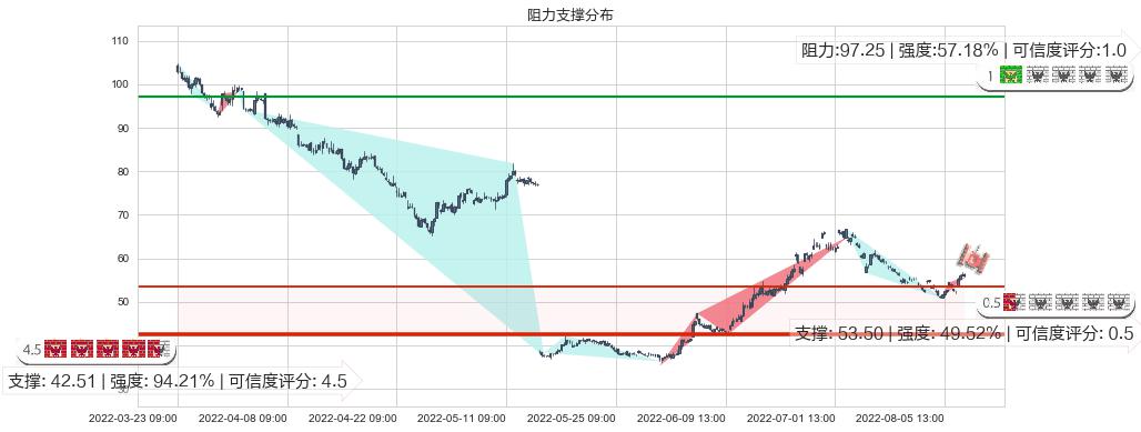 天赐材料(sz002709)阻力支撑位图-阿布量化