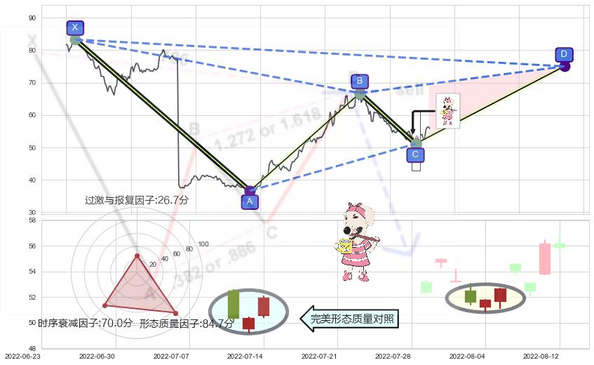 早晨之星（黎明之星） ➕ 谐波(XABCD)