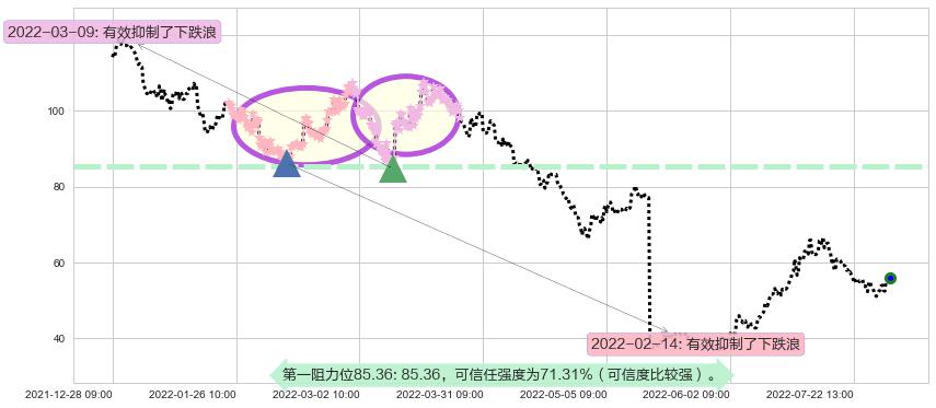 天赐材料阻力支撑位图-阿布量化