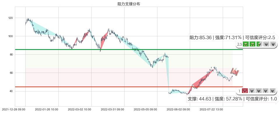 天赐材料(sz002709)阻力支撑位图-阿布量化