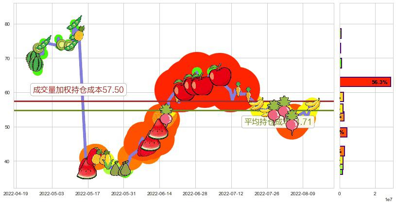 天赐材料(sz002709)持仓成本图-阿布量化