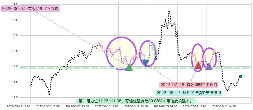 万达电影阻力支撑位图-阿布量化