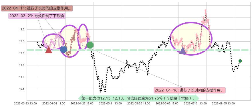 万达电影阻力支撑位图-阿布量化