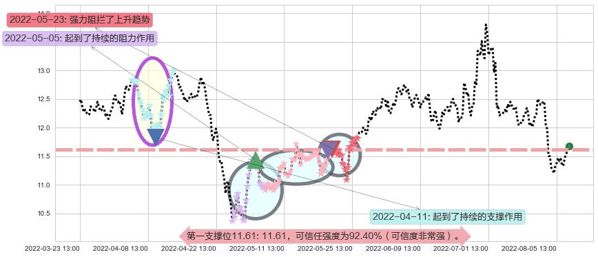 万达电影阻力支撑位图-阿布量化