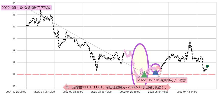 万达电影阻力支撑位图-阿布量化