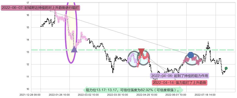 万达电影阻力支撑位图-阿布量化