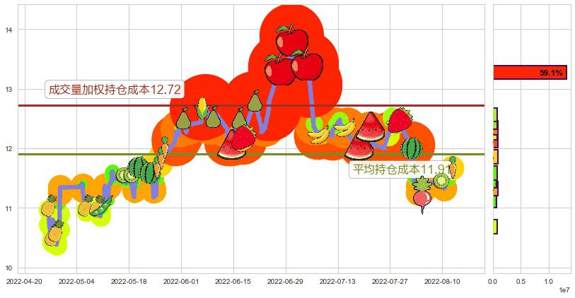 万达电影(sz002739)持仓成本图-阿布量化