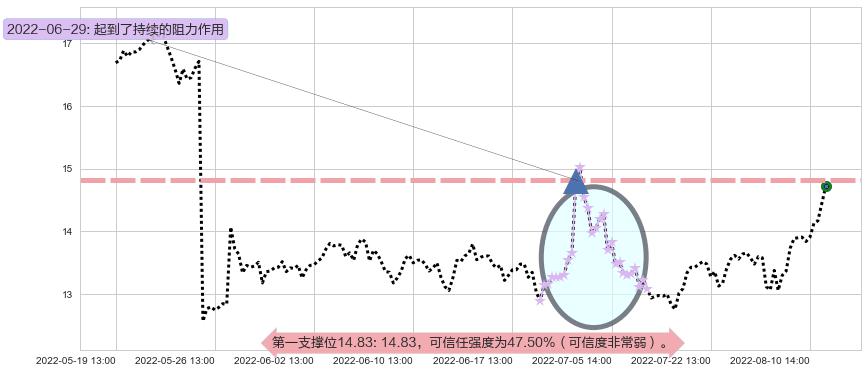 久远银海阻力支撑位图-阿布量化