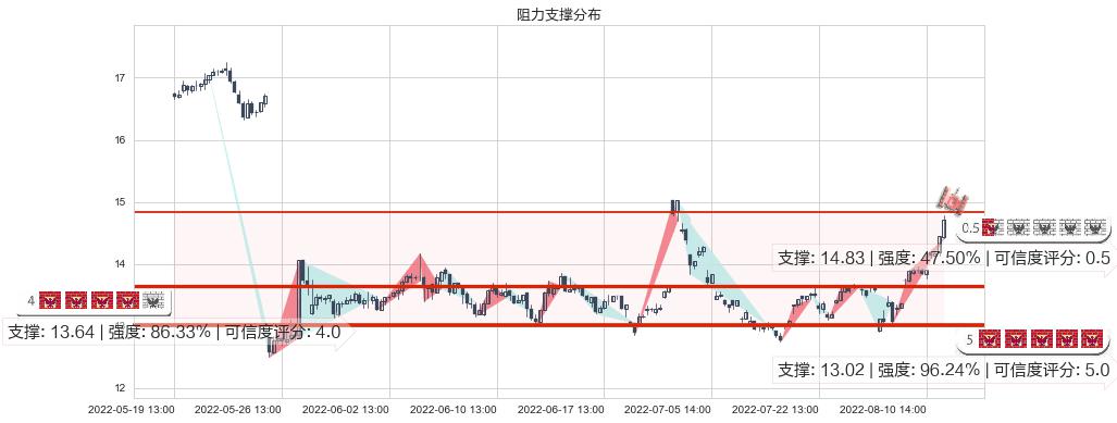 久远银海(sz002777)阻力支撑位图-阿布量化