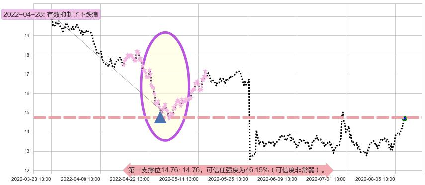 久远银海阻力支撑位图-阿布量化