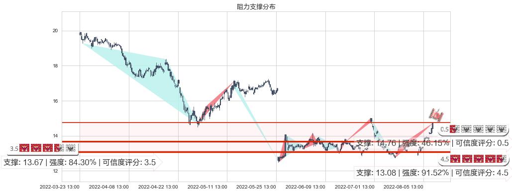 久远银海(sz002777)阻力支撑位图-阿布量化