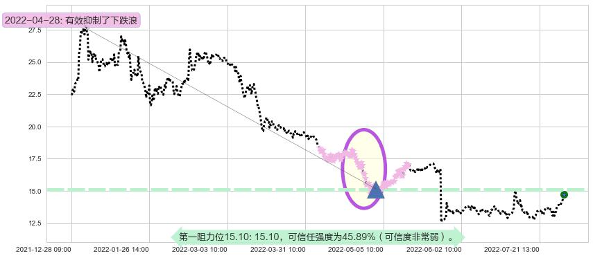 久远银海阻力支撑位图-阿布量化