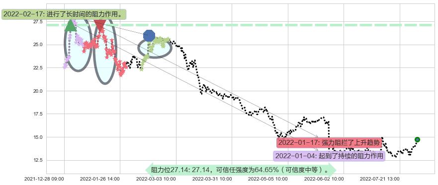 久远银海阻力支撑位图-阿布量化