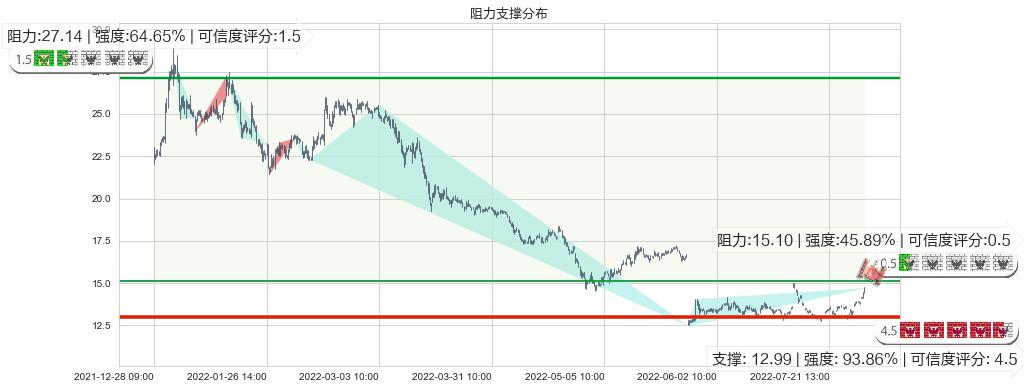 久远银海(sz002777)阻力支撑位图-阿布量化