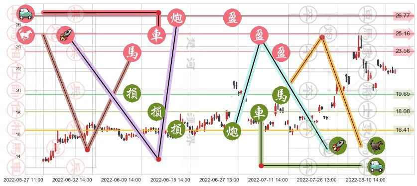 可立克(sz002782)止盈止损位分析