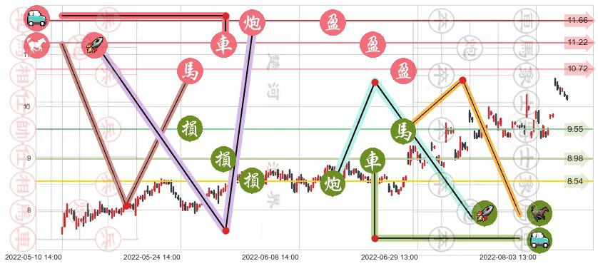 凯龙股份(sz002783)止盈止损位分析