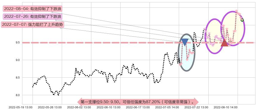 凯龙股份阻力支撑位图-阿布量化