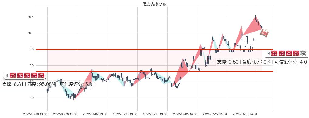 凯龙股份(sz002783)阻力支撑位图-阿布量化