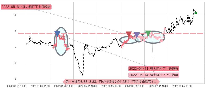 凯龙股份阻力支撑位图-阿布量化