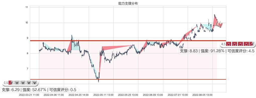 凯龙股份(sz002783)阻力支撑位图-阿布量化