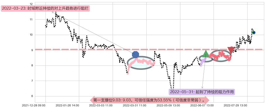 凯龙股份阻力支撑位图-阿布量化