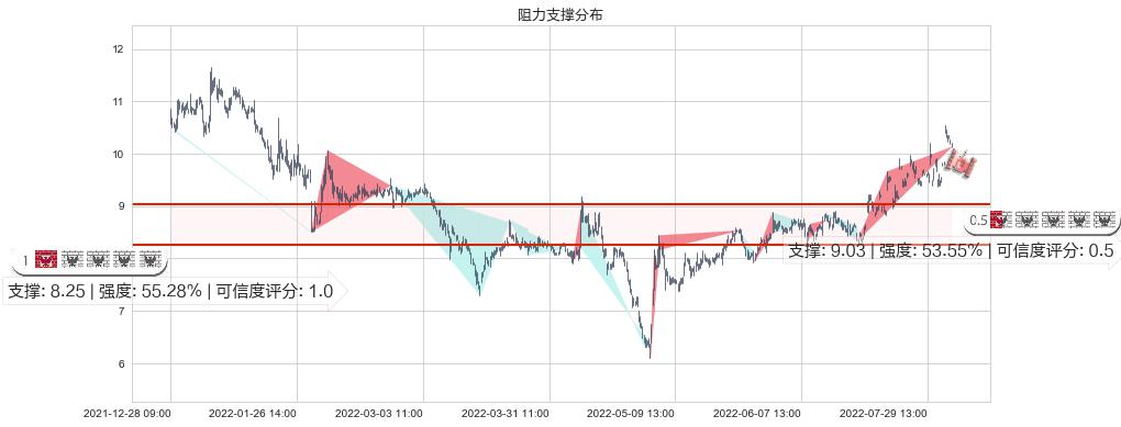 凯龙股份(sz002783)阻力支撑位图-阿布量化