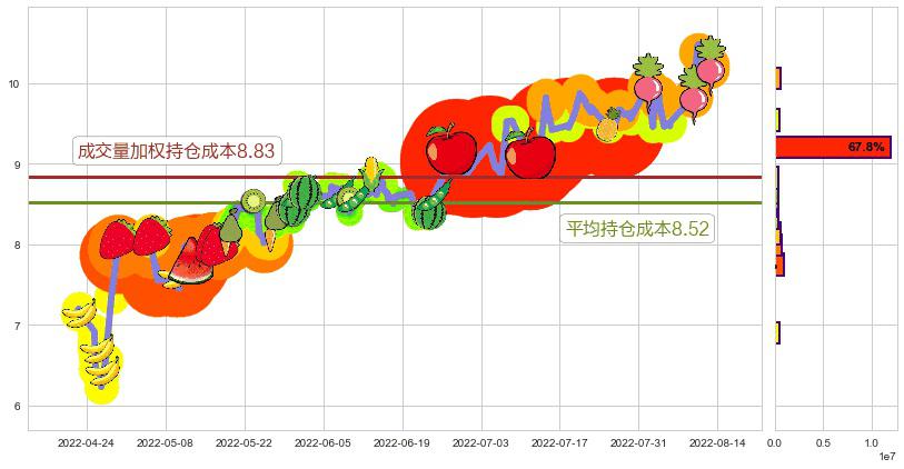 凯龙股份(sz002783)持仓成本图-阿布量化