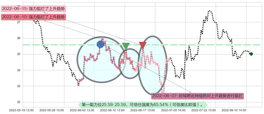 万里石阻力支撑位图-阿布量化