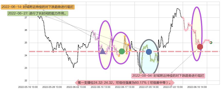 万里石阻力支撑位图-阿布量化